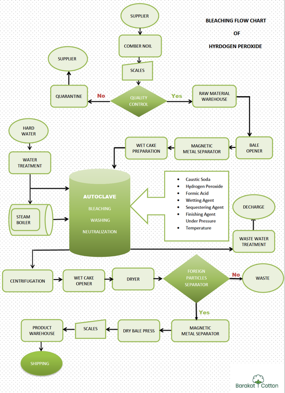 Barakat Cotton Production Flow Chart